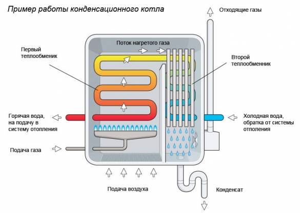 Chaudière gaz à condensation : spécificités d'action, avantages et inconvénients + différence avec les modèles classiques