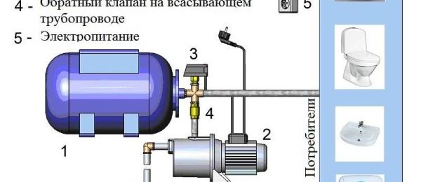 Le dispositif d'une station de pompage d'alimentation en eau: types de pompes, avec réservoir et accumulateur hydraulique, principe de fonctionnement