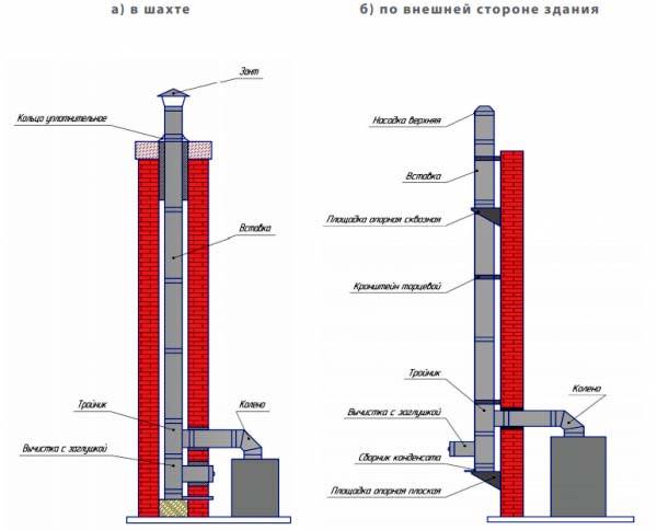 Comment faire une cheminée pour une cheminée: règles d'installation d'un canal de fumée et comparaison des conceptions