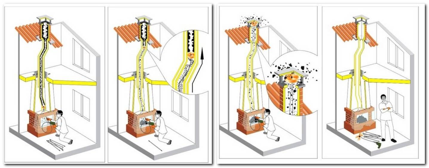 Comment nettoyer un tuyau de cheminée dans une maison privée: méthodes et moyens