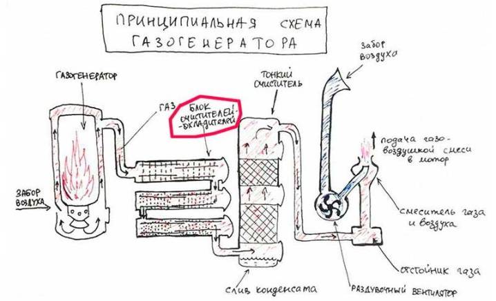 Générateur de gaz à bois pour le chauffage domestique : appareil de bricolage et fabrication