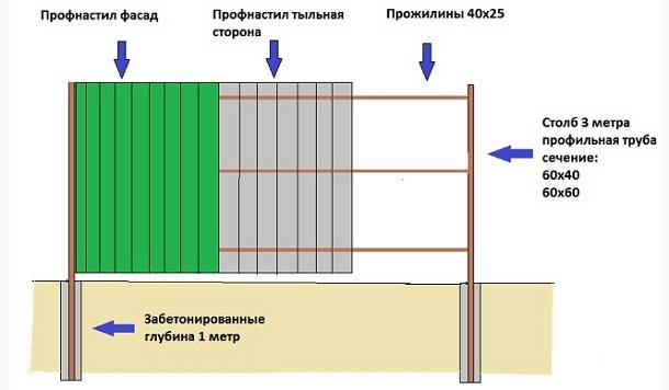 Clôture à faire soi-même à partir d'une feuille profilée: instructions pas à pas pour la construction d'une clôture