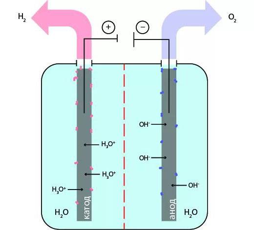 Générateur d'hydrogène pour le système de chauffage : nous assemblons l'installation existante de nos propres mains