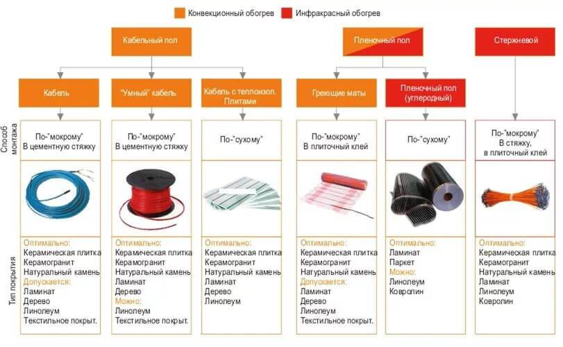 Votre plombier - compare l'efficacité énergétique du chauffage par radiateurs et du chauffage par le sol