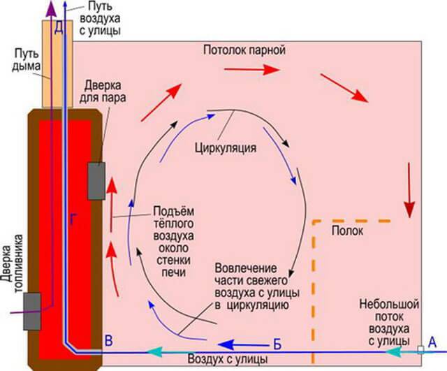 Ventilation dans le hammam: exemples de schémas éprouvés et analyse des règles d'aménagement