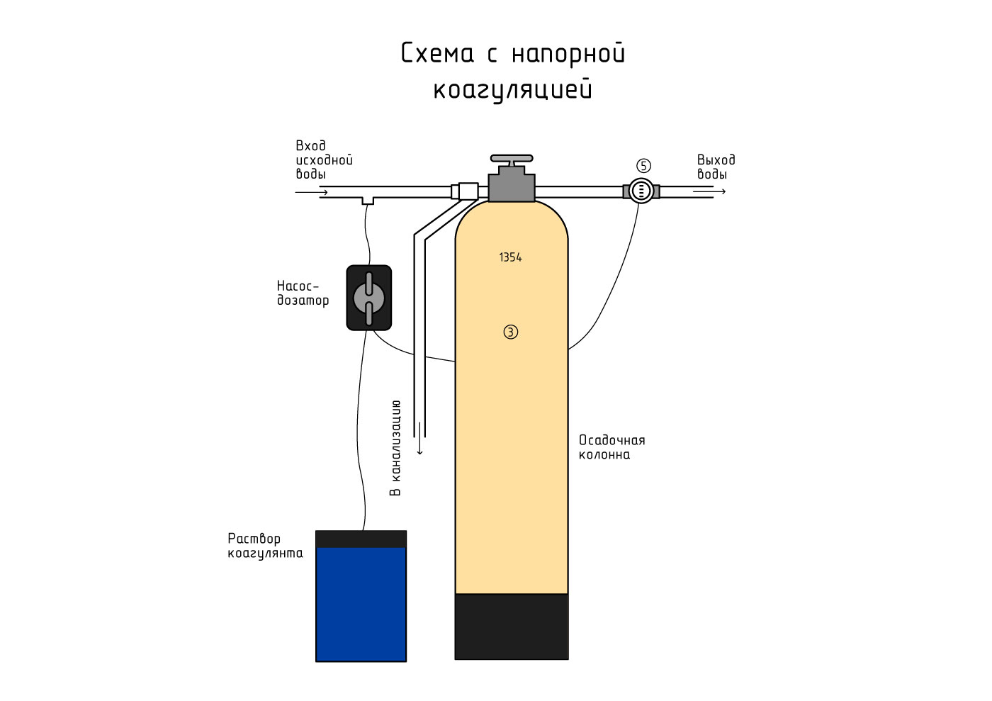 Traitement des eaux usées par coagulation et floculation