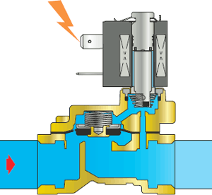 Électrovanne solénoïde: où elle est utilisée + types et principe de fonctionnement