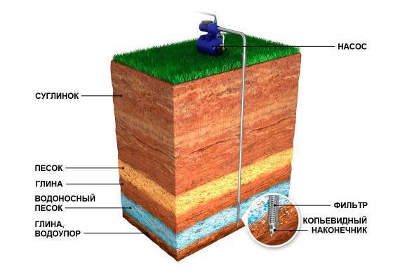 Puits abyssin à faire soi-même: tout sur le dispositif indépendant d'un puits à aiguilles