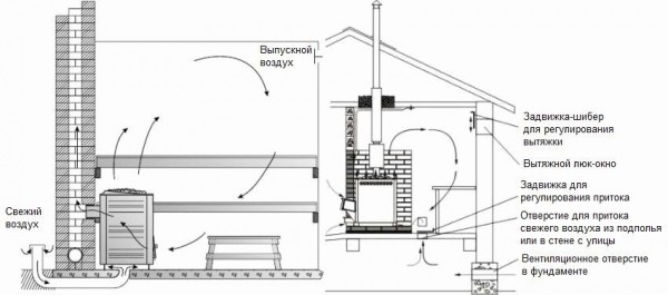 Ventilation à faire soi-même dans la baignoire - conception du système, schémas et règles