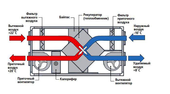 Ventilation d'alimentation et d'extraction avec récupération de chaleur : principe de fonctionnement, aperçu des avantages et des inconvénients