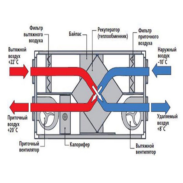 Récupération de chaleur dans les systèmes de ventilation d'une maison privée et d'un appartement