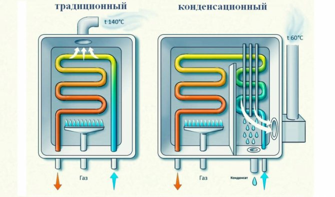 Aperçu des chaudières à gaz à double circuit "Vaillant"