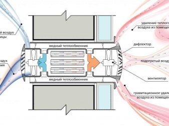 Clapet anti-retour pour la ventilation: types, objectif, préparation, outils, instructions d'installation d'un clapet anti-retour de ventilation étape par étape, recommandations d'experts