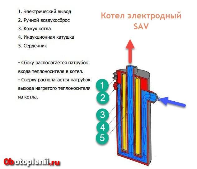 Types de chaudières électriques modernes: description, schéma de l'appareil et travail | chauffage maison et appartement