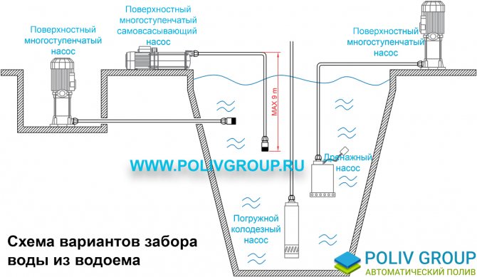Caractéristiques de la sélection d'une pompe pour arroser le jardin, en fonction de la source de prise d'eau