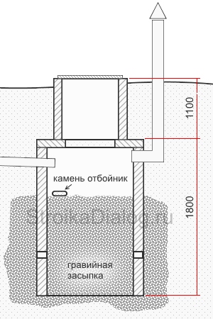 Cesspool dans une maison privée: appareil, subtilités d'installation