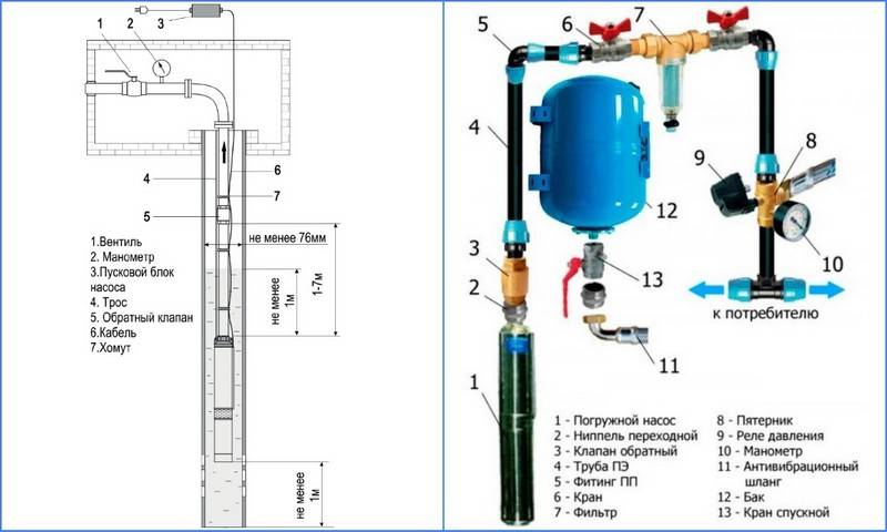Pompes profondes - appareil, principe de fonctionnement, caractéristiques de choix et auto-assemblage