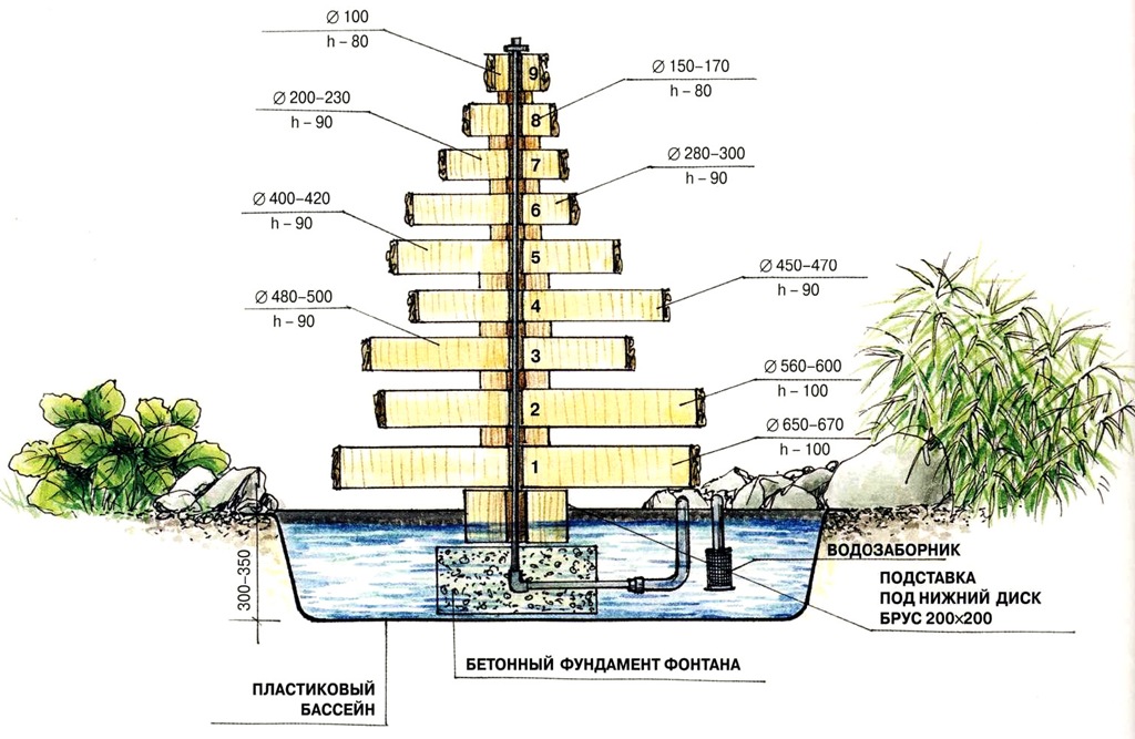 Cascade à faire soi-même sans pompe