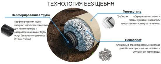 Regards de drainage: types, dispositifs et caractéristiques d'installation