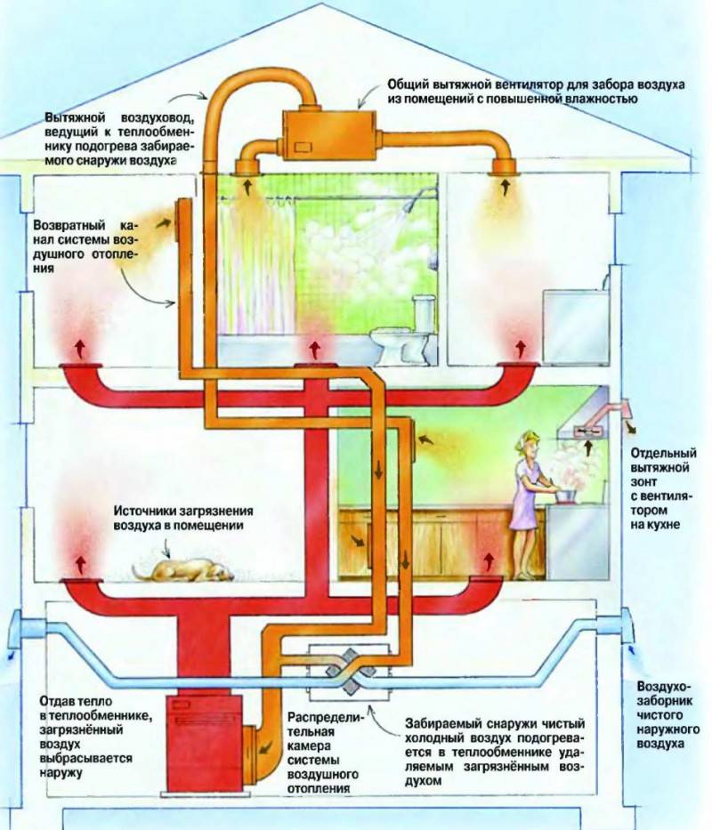 Ventilation d'alimentation et d'extraction: principe de fonctionnement et règles de construction