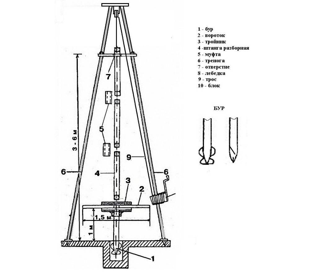 Forage d'un puits pour l'eau: bricolage toutes les étapes, matériel, processus