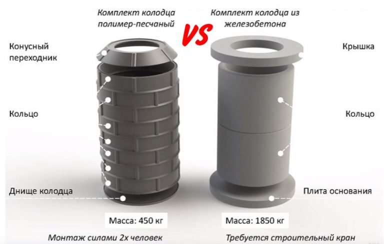 Puits de sable polymère : types, description, règles d'installation, avantages et inconvénients - point j