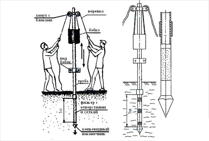 Comment forer un puits de vos propres mains: moyens de forage indépendant du budget