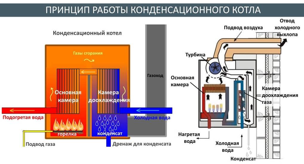 Comment choisir une chaudière à gaz : les meilleurs et les meilleurs modèles