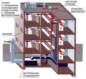 Appareil, principe de fonctionnement et avantages du système refroidisseur-ventilo-convecteur