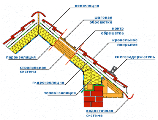 Isolation du toit des combles: un briefing détaillé sur l'installation de l'isolation thermique dans les combles d'un immeuble de faible hauteur
