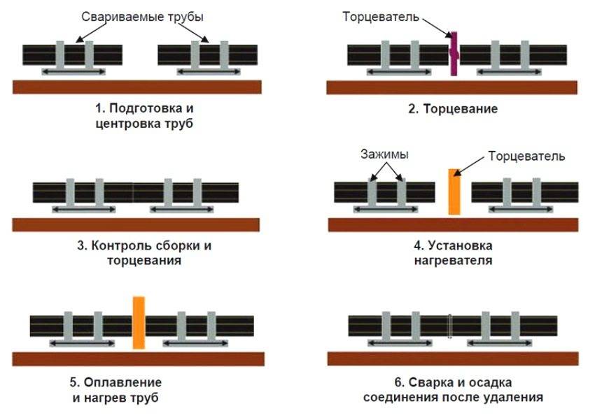 Soudage de tuyaux en polyéthylène : 4 méthodes et technologies