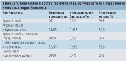 Comment obtenir du biogaz à partir de fumier : un aperçu des principes de base et de la conception d'une usine de production