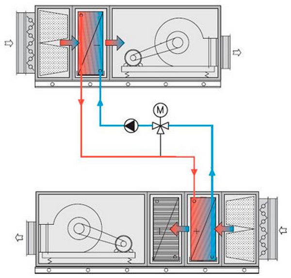 Ventilation d'alimentation et d'extraction: principe de fonctionnement et règles de construction
