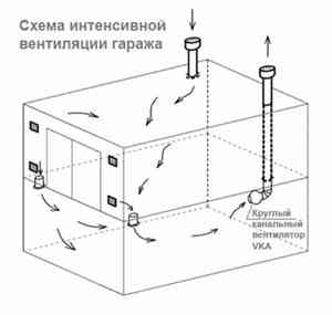 Comment la hotte est disposée dans le garage: schémas populaires et technologie pour un bon agencement