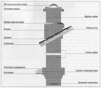 Comment faire une cheminée pour une cheminée: règles d'installation d'un canal de fumée et comparaison des conceptions