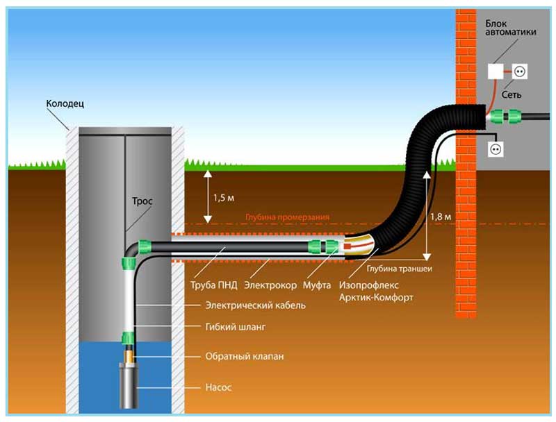 Comment choisir et connecter un câble chauffant à l'extérieur et à l'intérieur d'une conduite d'eau
