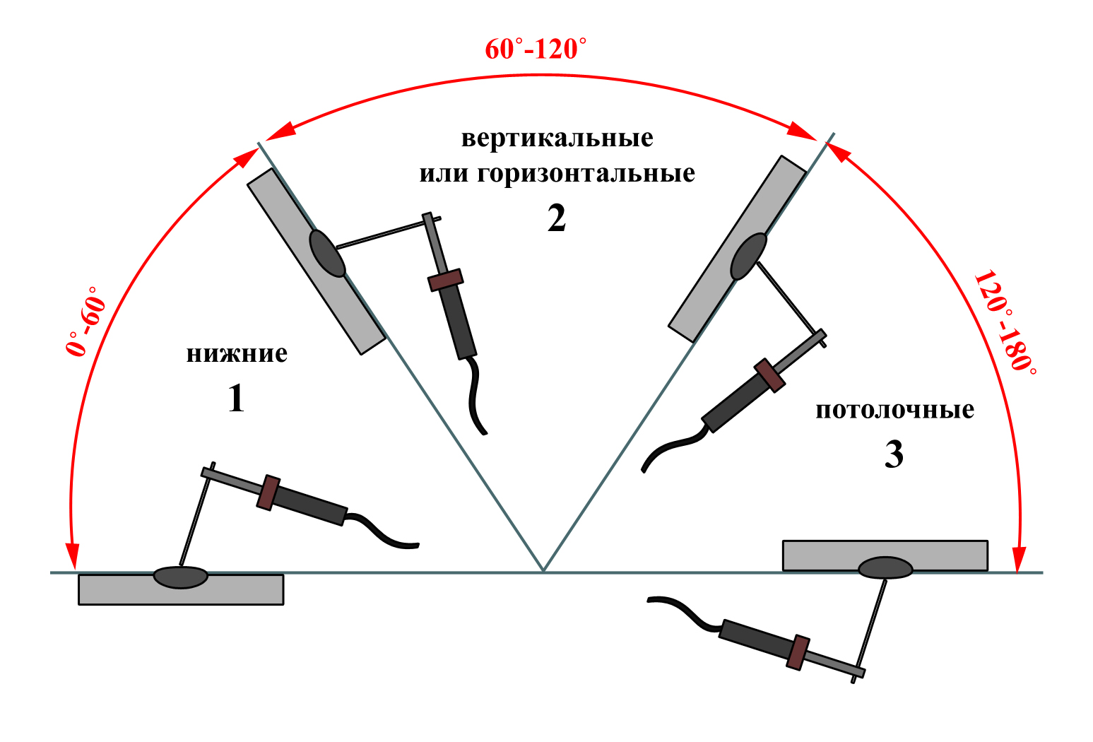 Apprendre à cuisiner avec la soudure électrique
