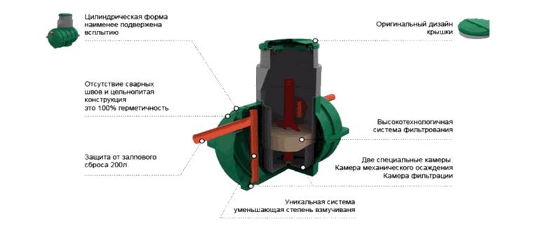 Vue d'ensemble de la fosse septique "Rostok": appareil, gamme de modèles, avantages et inconvénients