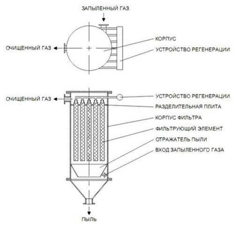 Conception et fonctionnement d'un filtre à manches : avantages et inconvénients + caractéristiques du remplacement d'un sac filtrant