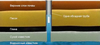 Schéma d'approvisionnement en eau d'une maison privée à partir d'un puits