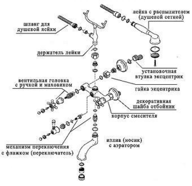 Dispositif mitigeur : monocommande et boule, réparation