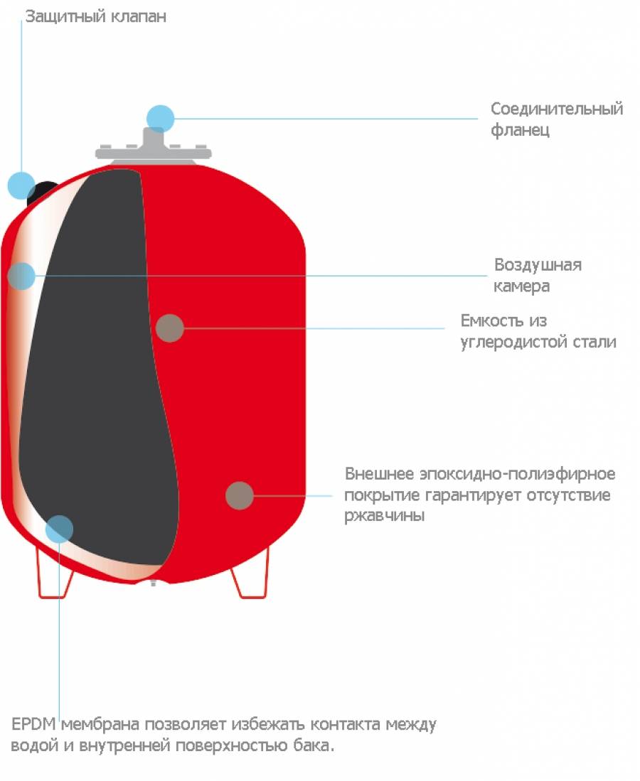 Sélection et installation d'un vase d'expansion pour l'alimentation en eau