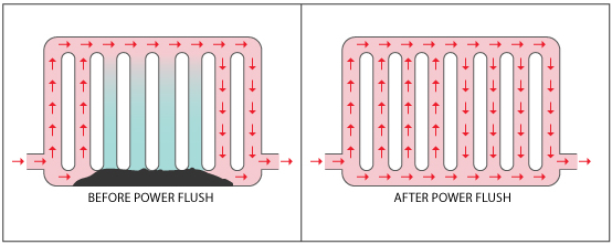 Rinçage du système de chauffage dans une maison privée: chimique et hydropneumatique