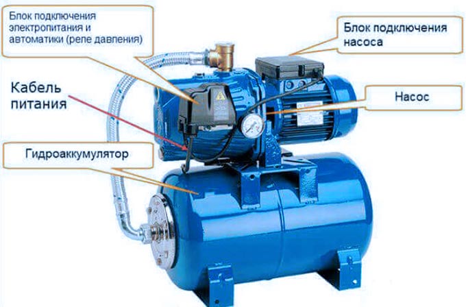 Stations de pompage pour l'approvisionnement en eau d'une maison privée: principe de fonctionnement, comment choisir, où installer, avis et prix