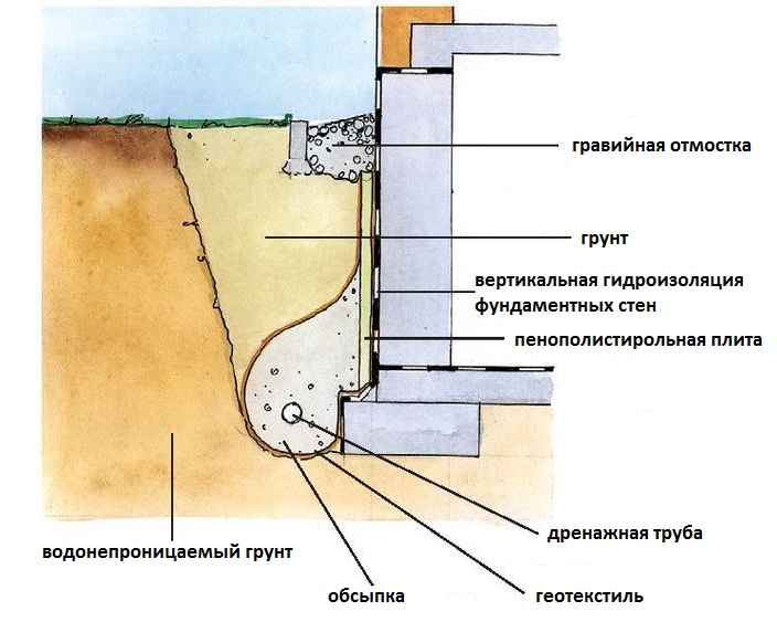 Drainage autour de la maison : nécessité d'un système de drainage sur les sols argileux et aménagement à faire soi-même, drainage de la maison, comment bien le faire