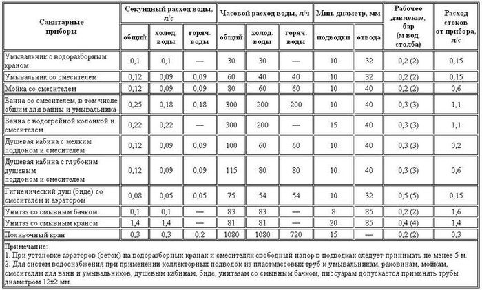Règles d'approvisionnement en eau et d'assainissement : calcul du solde + taux d'approvisionnement et de consommation d'eau