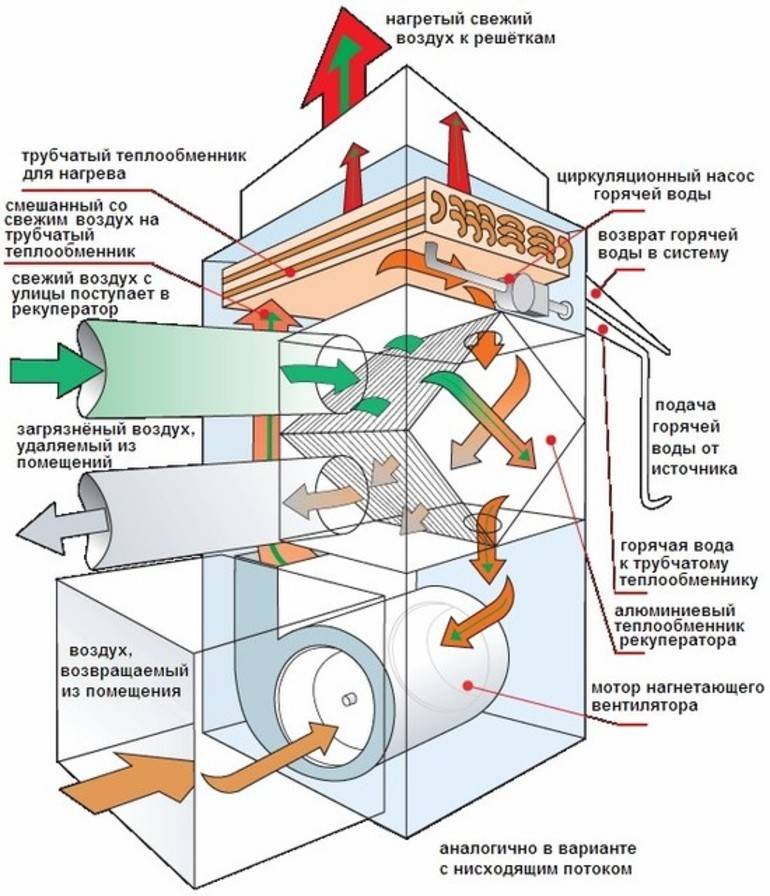 Types de conduits pour hottes aspirantes dans la cuisine, caractéristiques d'installation