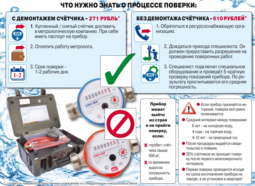 À quelle fréquence est-il légal de vérifier et de changer les compteurs d'eau ? 2020