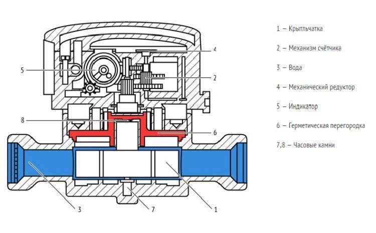 Types de compteurs d'eau : aperçu des différents types + recommandations pour les acheteurs