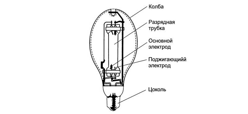Types de lampes d'éclairage - LED, électriques et autres